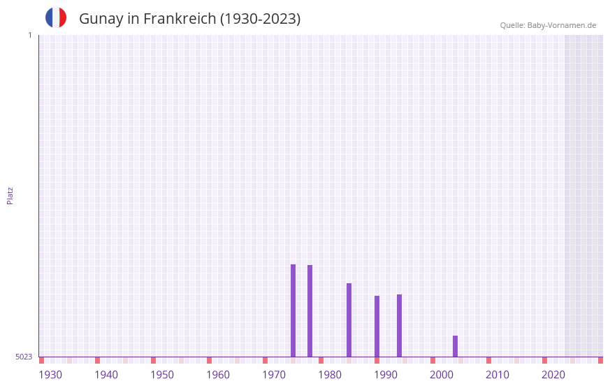 Gunay in der Vornamen-Hitliste von Frankreich (1930-2023) Gunay in der Vornamen-Hitliste von Frankreich (1930-2023)
