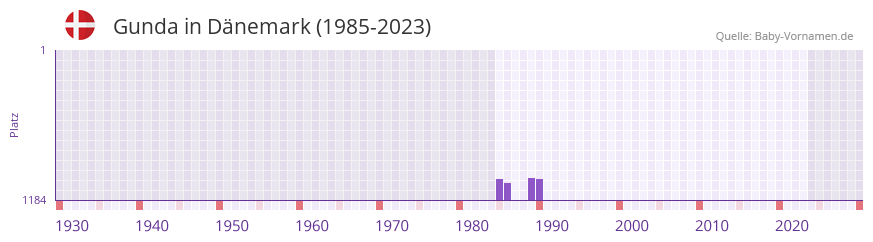 Gunda in der Vornamen-Hitliste von Dnemark (1985-2023)