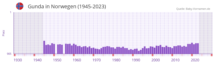 Gunda in der Vornamen-Hitliste von Norwegen (1945-2023)