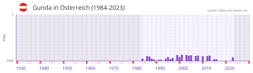Gunda in der Vornamen-Hitliste von sterreich (1984-2023)