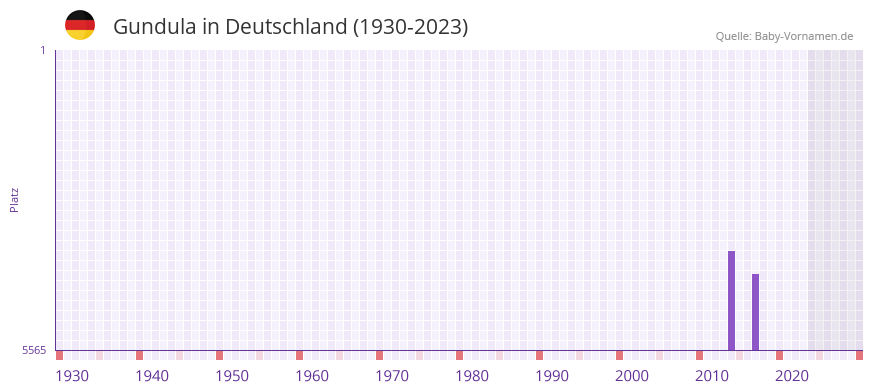 Gundula in der Vornamen-Hitliste von Deutschland (1930-2023)