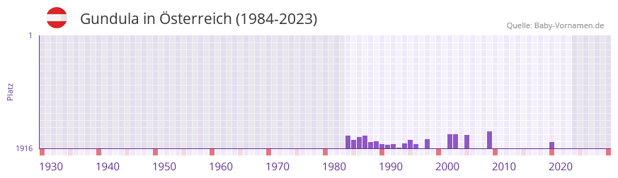 Gundula in der Vornamen-Hitliste von sterreich (1984-2023)