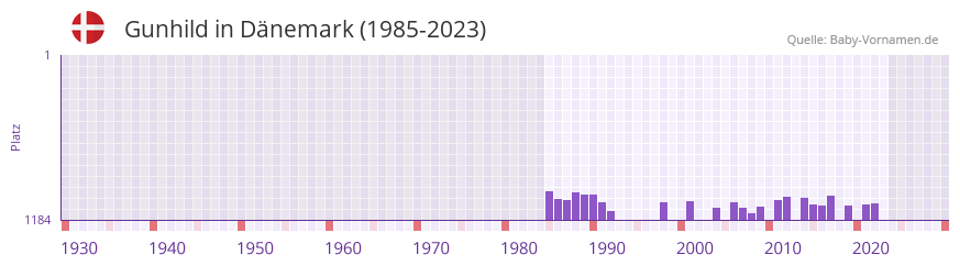 Gunhild in der Vornamen-Hitliste von Dnemark (1985-2023)