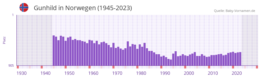 Gunhild in der Vornamen-Hitliste von Norwegen (1945-2023)