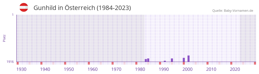 Gunhild in der Vornamen-Hitliste von sterreich (1984-2023)