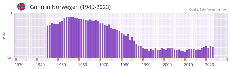 Gunn in der Vornamen-Hitliste von Norwegen (1945-2023)