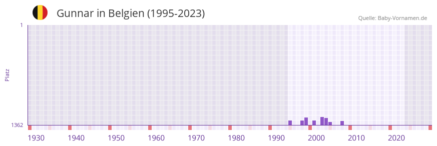 Gunnar in der Vornamen-Hitliste von Belgien (1995-2023)