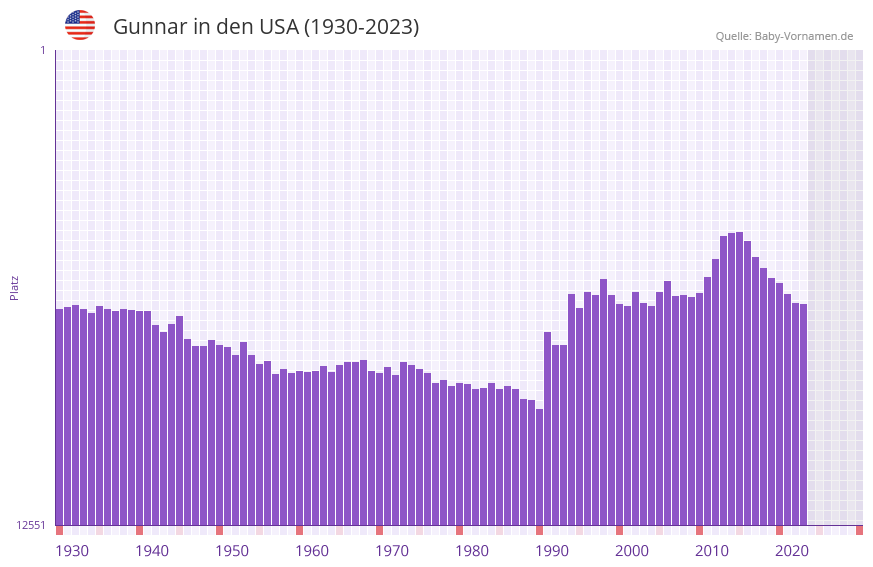 Gunnar in der Vornamen-Hitliste von den USA (1930-2023)