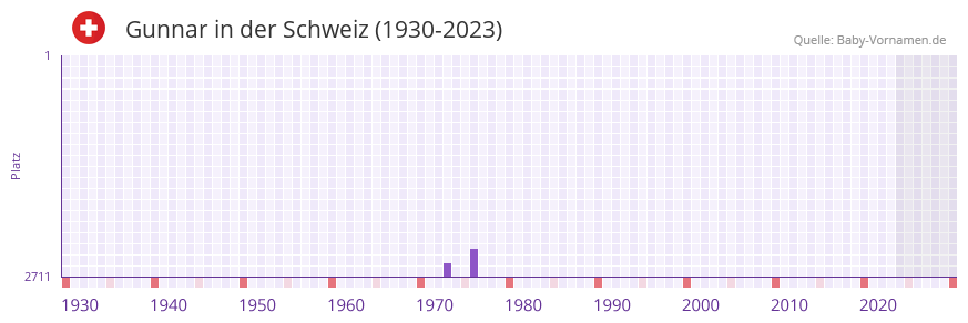 Gunnar in der Vornamen-Hitliste von der Schweiz (1930-2023)