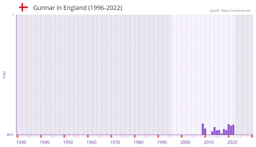 Gunnar in der Vornamen-Hitliste von England (1996-2022)
