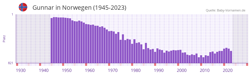 Gunnar in der Vornamen-Hitliste von Norwegen (1945-2023)