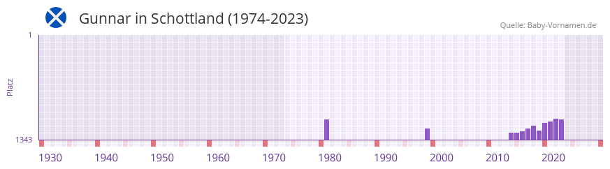 Gunnar in der Vornamen-Hitliste von Schottland (1974-2023)