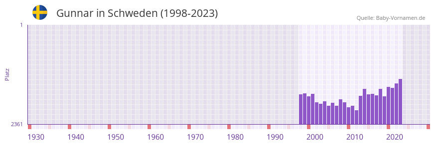 Gunnar in der Vornamen-Hitliste von Schweden (1998-2023)