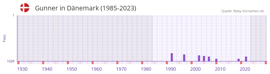 Gunner in der Vornamen-Hitliste von Dnemark (1985-2023)