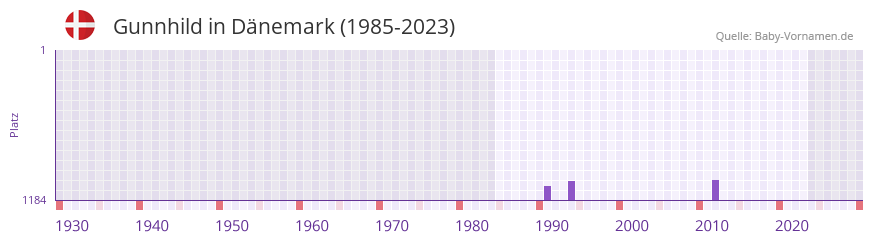 Gunnhild in der Vornamen-Hitliste von Dänemark (1985-2023) Gunnhild in der Vornamen-Hitliste von Dänemark (1985-2023)