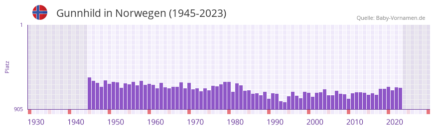 Gunnhild in der Vornamen-Hitliste von Norwegen (1945-2023) Gunnhild in der Vornamen-Hitliste von Norwegen (1945-2023)