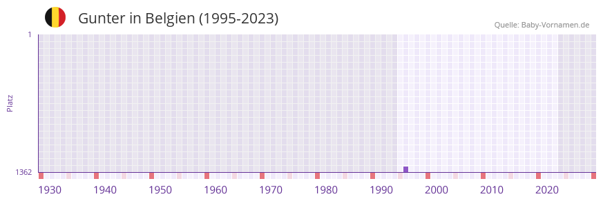Gunter in der Vornamen-Hitliste von Belgien (1995-2023)