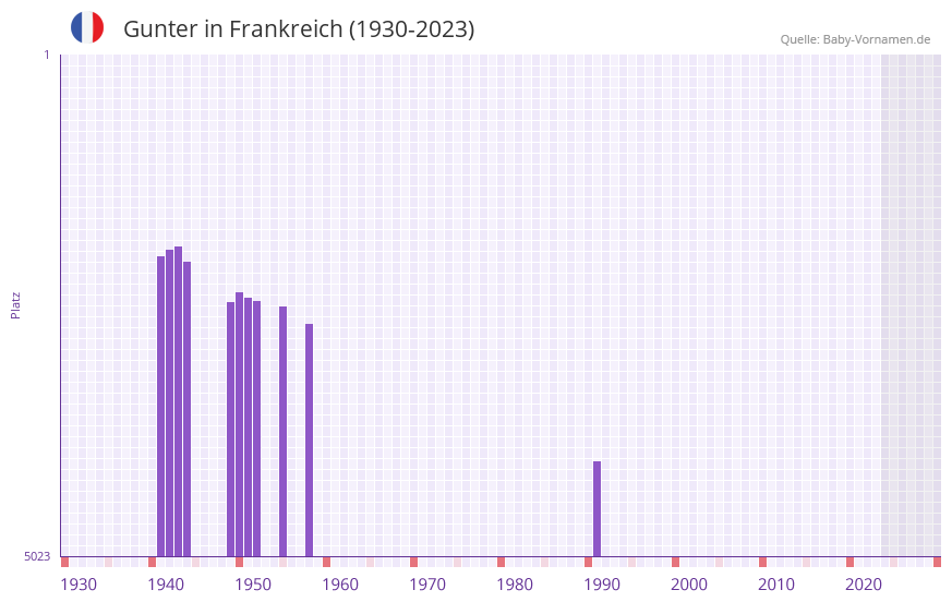 Gunter in der Vornamen-Hitliste von Frankreich (1930-2023)