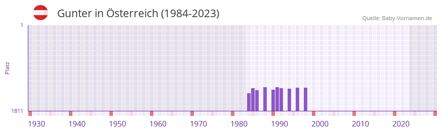 Gunter in der Vornamen-Hitliste von sterreich (1984-2023)