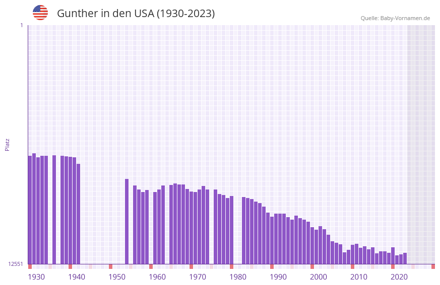 Gunther in der Vornamen-Hitliste von den USA (1930-2023)