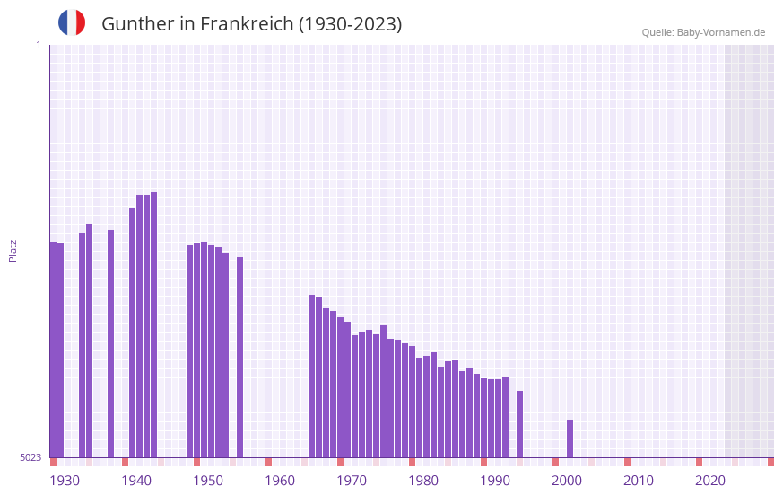 Gunther in der Vornamen-Hitliste von Frankreich (1930-2023)