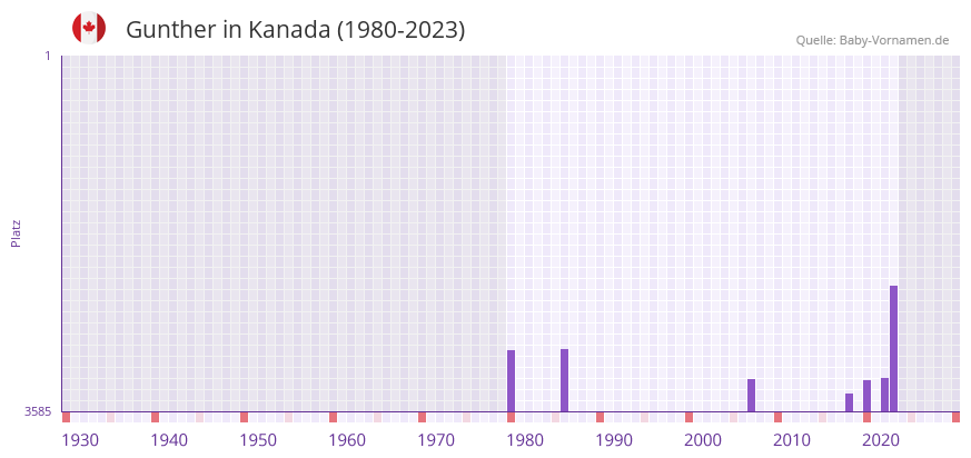 Gunther in der Vornamen-Hitliste von Kanada (1980-2023)