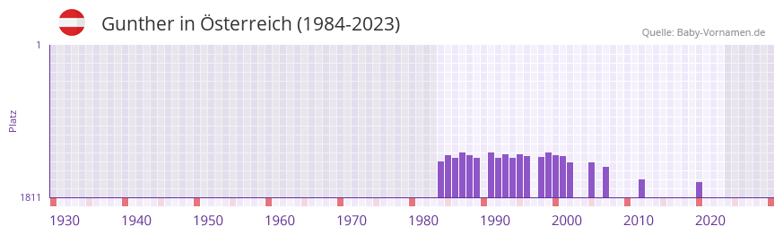 Gunther in der Vornamen-Hitliste von sterreich (1984-2023)