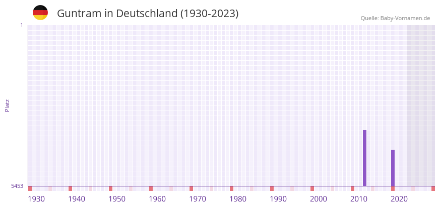 Guntram in der Vornamen-Hitliste von Deutschland (1930-2023)
