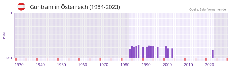 Guntram in der Vornamen-Hitliste von sterreich (1984-2023)
