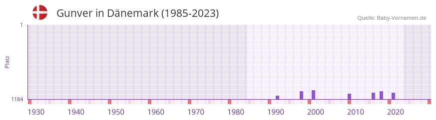 Gunver in der Vornamen-Hitliste von Dnemark (1985-2023)