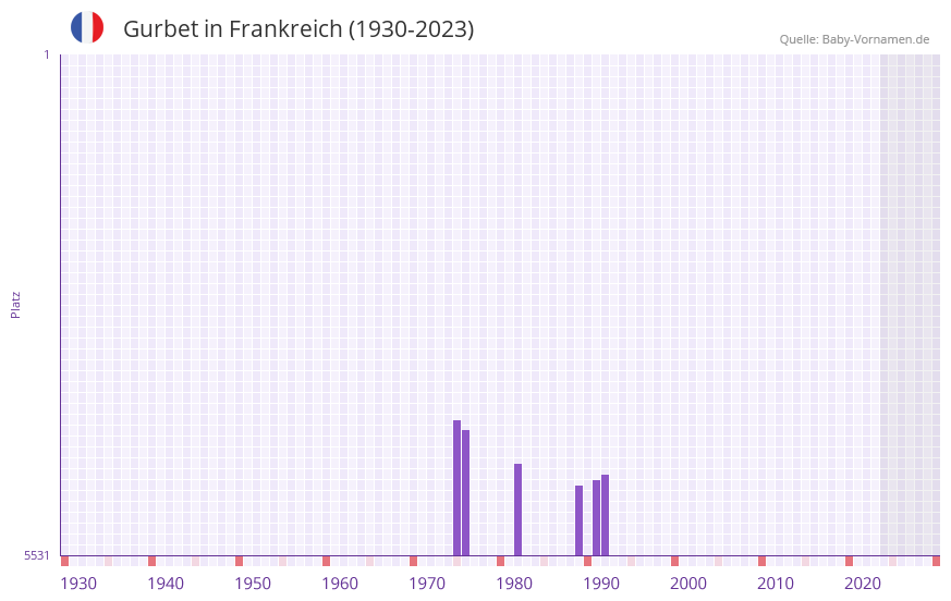 Gurbet in der Vornamen-Hitliste von Frankreich (1930-2023)