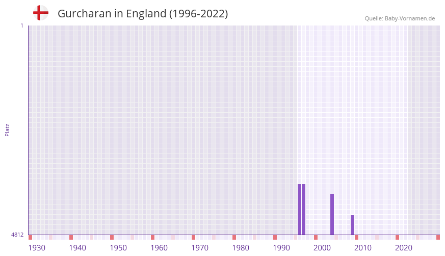 Gurcharan in der Vornamen-Hitliste von England (1996-2022)