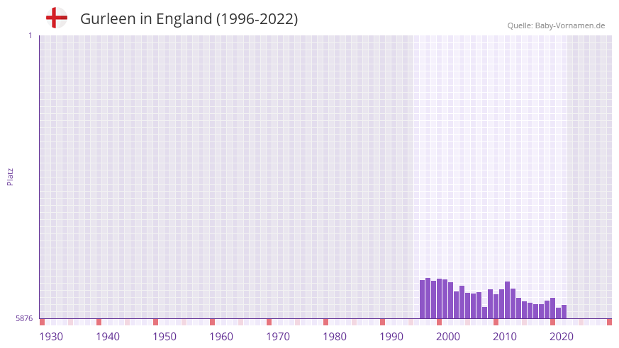 Gurleen in der Vornamen-Hitliste von England (1996-2022)