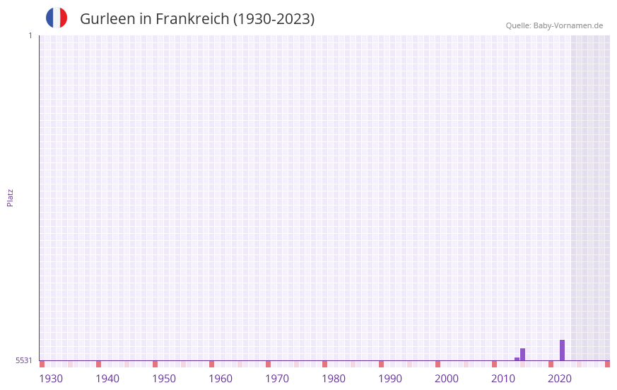 Gurleen in der Vornamen-Hitliste von Frankreich (1930-2023)