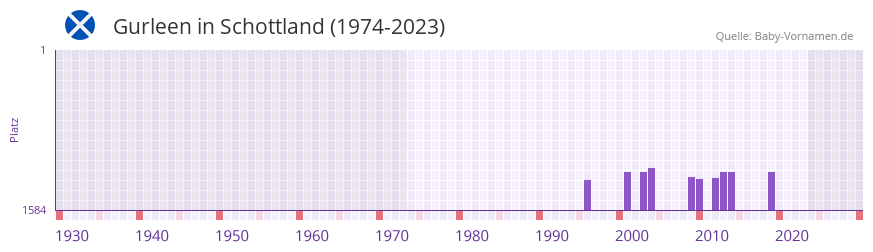 Gurleen in der Vornamen-Hitliste von Schottland (1974-2023)
