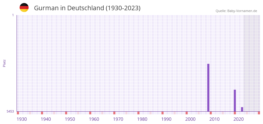 Gurman in der Vornamen-Hitliste von Deutschland (1930-2023) Gurman in der Vornamen-Hitliste von Deutschland (1930-2023)