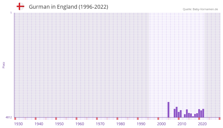 Gurman in der Vornamen-Hitliste von England (1996-2022) Gurman in der Vornamen-Hitliste von England (1996-2022)