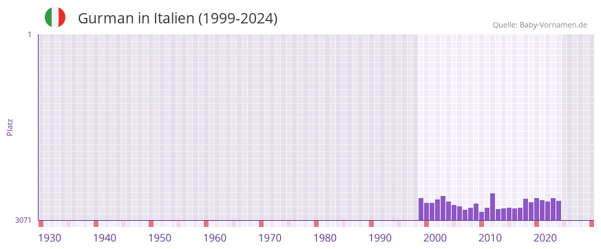 Gurman in der Vornamen-Hitliste von Italien (1999-2024)