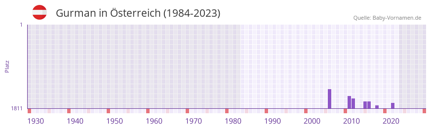 Gurman in der Vornamen-Hitliste von Österreich (1984-2023) Gurman in der Vornamen-Hitliste von Österreich (1984-2023)