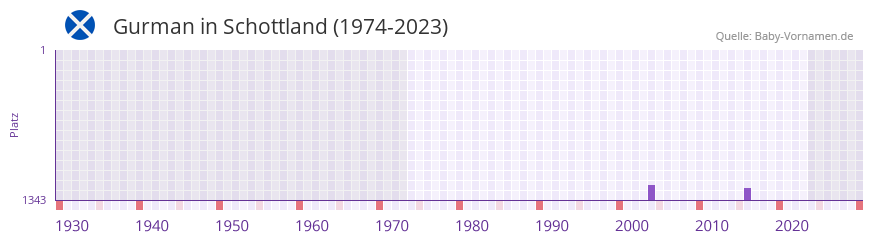 Gurman in der Vornamen-Hitliste von Schottland (1974-2023) Gurman in der Vornamen-Hitliste von Schottland (1974-2023)