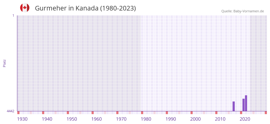 Gurmeher in der Vornamen-Hitliste von Kanada (1980-2023) Gurmeher in der Vornamen-Hitliste von Kanada (1980-2023)