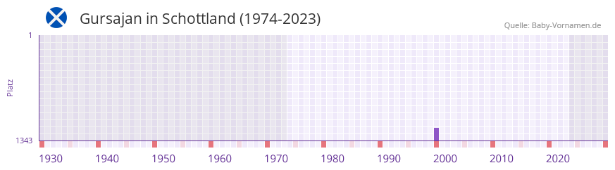 Gursajan in der Vornamen-Hitliste von Schottland (1974-2023)