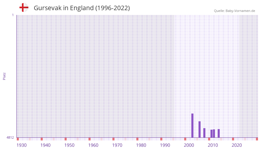 Gursevak in der Vornamen-Hitliste von England (1996-2022)