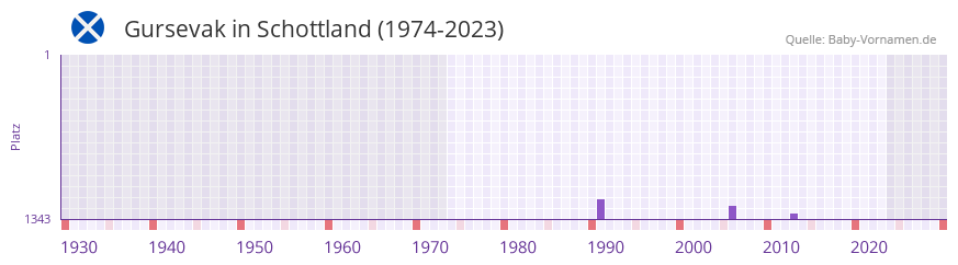 Gursevak in der Vornamen-Hitliste von Schottland (1974-2023)