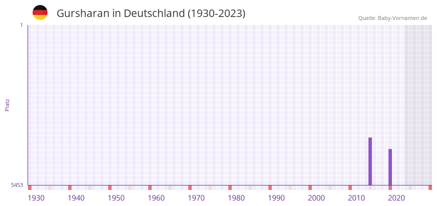 Gursharan in der Vornamen-Hitliste von Deutschland (1930-2023) Gursharan in der Vornamen-Hitliste von Deutschland (1930-2023)