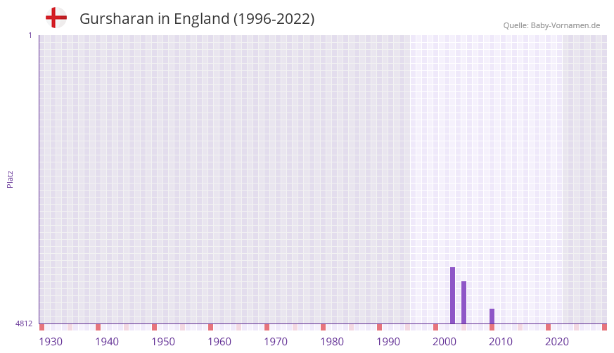 Gursharan in der Vornamen-Hitliste von England (1996-2022) Gursharan in der Vornamen-Hitliste von England (1996-2022)