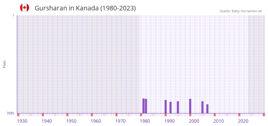 Gursharan in der Vornamen-Hitliste von Kanada (1980-2023) Gursharan in der Vornamen-Hitliste von Kanada (1980-2023)