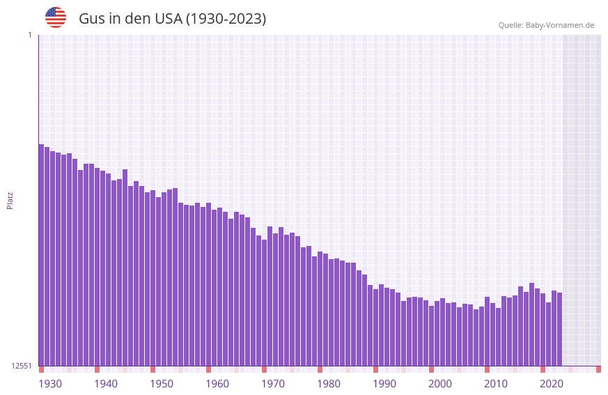 Gus in der Vornamen-Hitliste von den USA (1930-2023) Gus in der Vornamen-Hitliste von den USA (1930-2023)