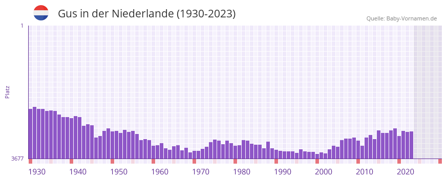 Gus in der Vornamen-Hitliste von der Niederlande (1930-2023) Gus in der Vornamen-Hitliste von der Niederlande (1930-2023)