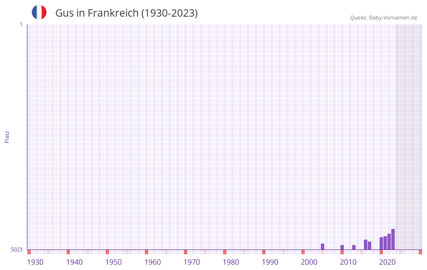 Gus in der Vornamen-Hitliste von Frankreich (1930-2023) Gus in der Vornamen-Hitliste von Frankreich (1930-2023)